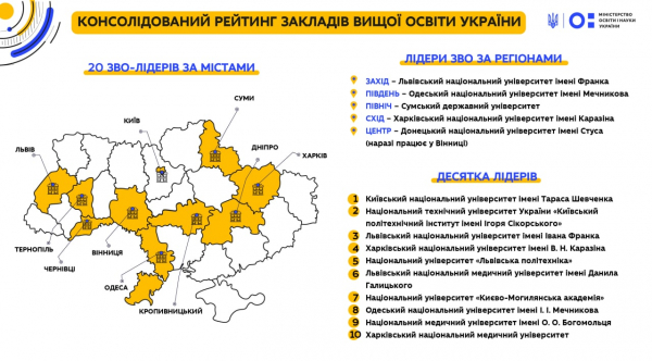 
Тернопільський університет потрапив до ТОП-20 кращих вишів України