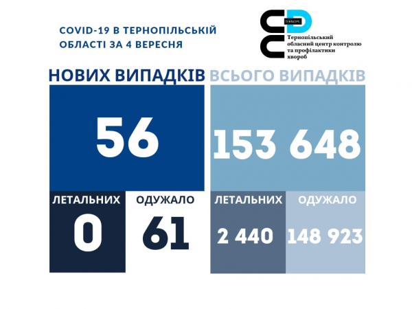 
Понад півсотні хворих на COVID-19 за добу виявили на Тернопільщині, 8 – госпіталізували