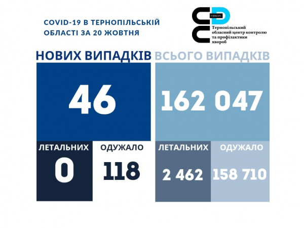 
Майже пів сотні хворих на COVID-19 виявили за добу на Тернопільщині