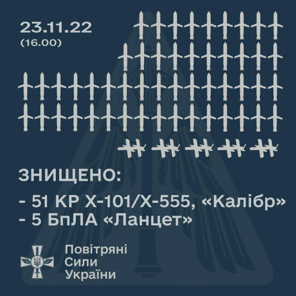 
23 листопада сили ППО України збили 51 російську ракету