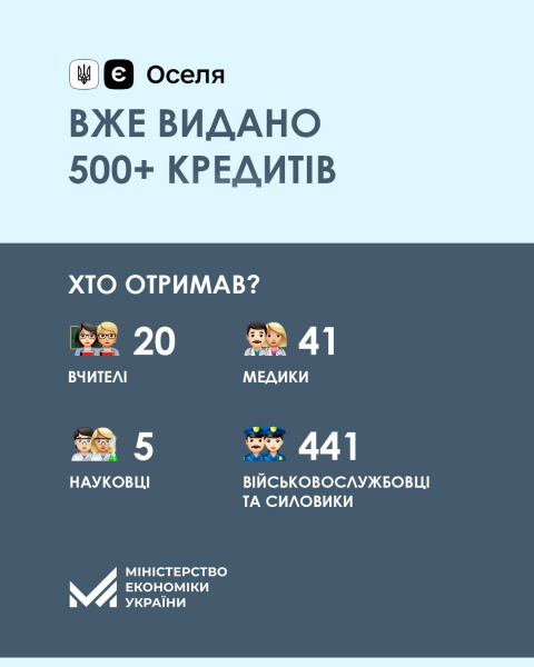 
507 українців оформили пільговий кредит на житло за програмою "єОселя"