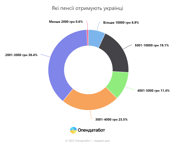 
Найменша середня пенсія у Тернопільській області - 3 490 гривень