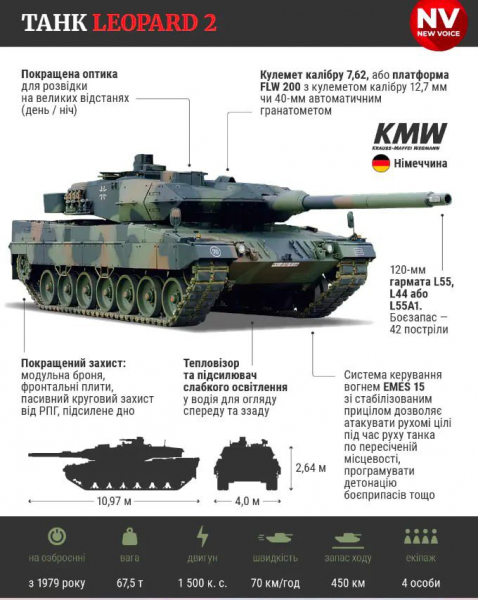 Німеччина офіційно передасть Україні 14 танків Leopard 2 . Розповідаємо, чому ЗСУ так потрібні ці машини і чим вони допоможуть на полі бою