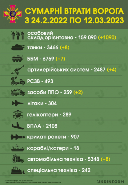 
За добу ЗСУ знищили понад тисячу російських загарбників