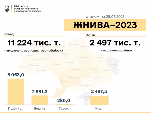 
Аграрії Тернопільщини закінчили збирання гороху