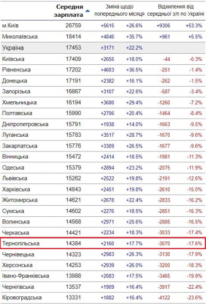 
Тернопільщина серед областей з найменшою зарплатнею: скільки отримують мешканці краю 