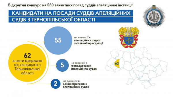 В Україні триває конкурс на заміщення посад суддів апеляційної інстанції: скільки кандидатів з Тернопільщини