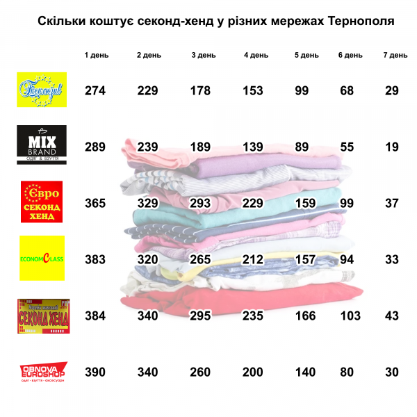 Від 19 до 390 гривень за кілограм: порівнюємо ціни в шести секонд-хендах Тернополя