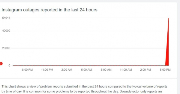 Facebook та Instagram не працюють: у соцмережах повідомляють про масовий збій