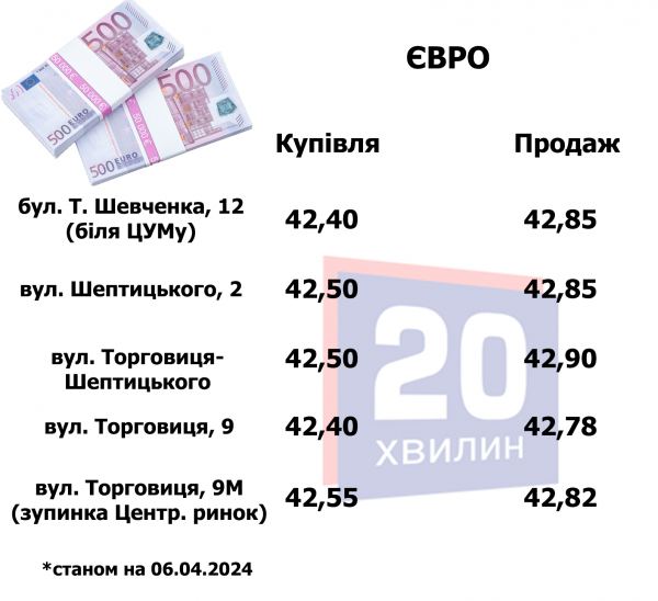 Скільки коштує валюта у банках та обмінниках Тернополя: «20 хвилин» дізналися