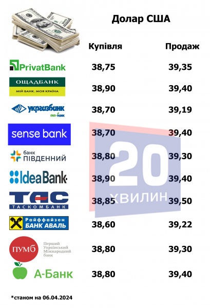 Скільки коштує валюта у банках та обмінниках Тернополя: «20 хвилин» дізналися