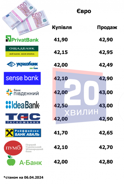 Скільки коштує валюта у банках та обмінниках Тернополя: «20 хвилин» дізналися