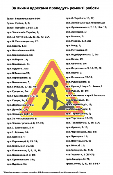 5,4 млн на ремонти біля будинків: що мають робити та за якими адресами