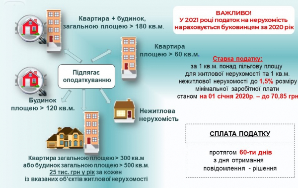 Громади Тернопільщини отримали майже сто мільйонів податків на нерухомість від мешканців Громади Тернопільщини отримали майже сто мільйонів податків на нерухомість від мешканців