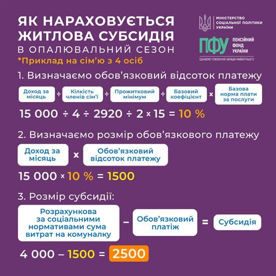 Як вирахувати розмір субсидії і куди звернутись для її оформлення: проста інструкція