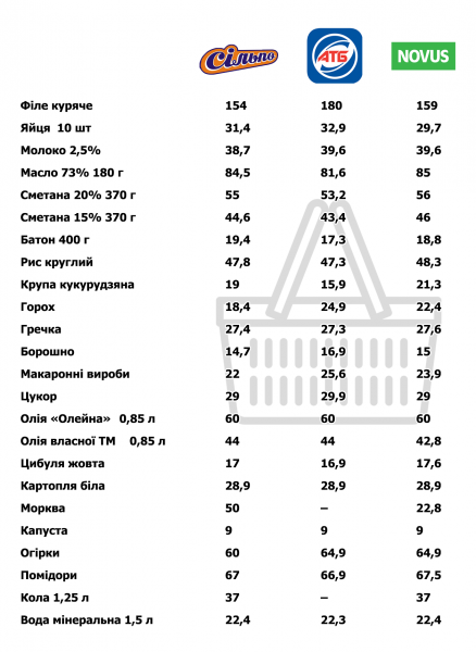 Які ціни на продукти у супермаркетах Тернополя: дивіться, де дешевше