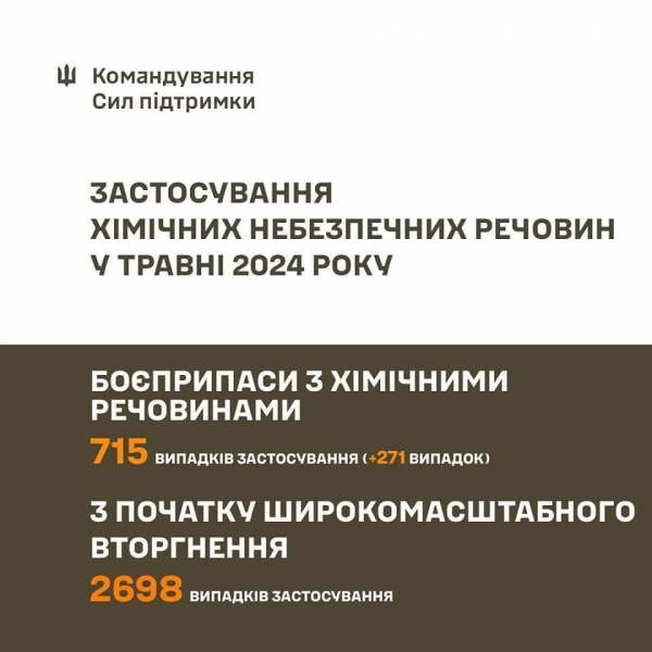 
Військові рф застосовують в Україні хімічні небезпечні речовини