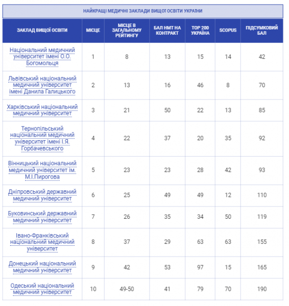 Опубліковано рейтинг вишів України 2024 року: на якому місці тернопільські університети