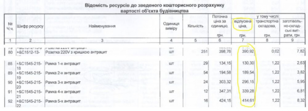 У кошторисі ремонту «Open Space» за мільйони від ООН знайшлись завищені у 2-5 разів ціни У кошторисі ремонту «Open Space» за мільйони від ООН знайшлись завищені у 2-5 разів ціни