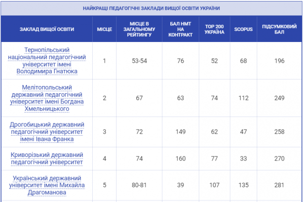 ТНПУ імені В.Гнатюка посів першу позицію у рейтингу педагогічних вишів України