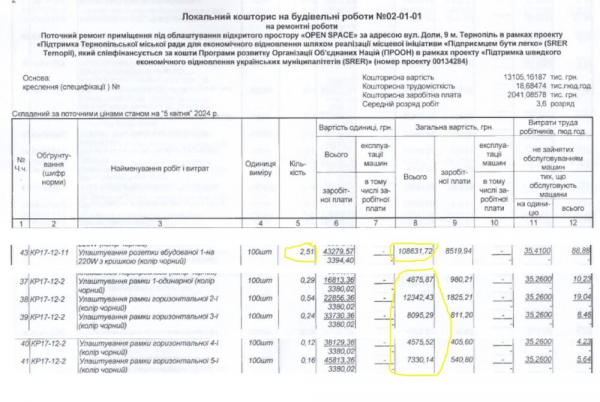 У кошторисі ремонту «Open Space» за мільйони від ООН знайшлись завищені у 2-5 разів ціни У кошторисі ремонту «Open Space» за мільйони від ООН знайшлись завищені у 2-5 разів ціни