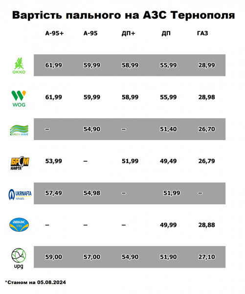 Скільки коштує пальне на АЗС Тернополя: порівняли ціни у різних мережах заправок