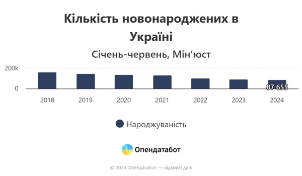 
В Україні смертність втричі перевищує народжуваність (дані статистики)