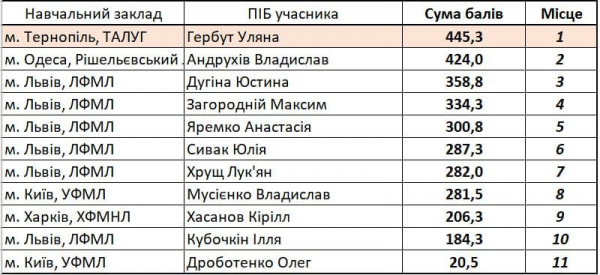 
Ліцеїстка з Тернополя представлятиме Україну на Міжнародній молодіжній олімпіаді з астрономії та астрофізики