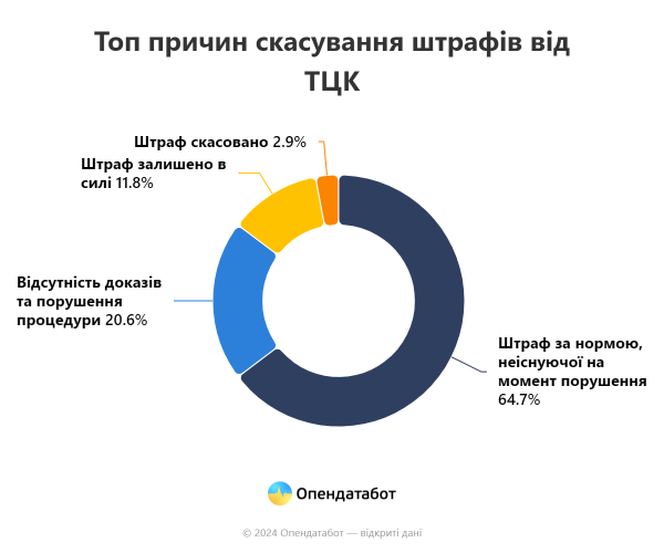 Штрафи від ТЦК: скільки справ скасовують суди