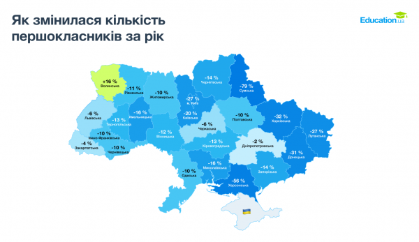 У 2024 році кількість першокласників зменшилася на 13 % — дослідження