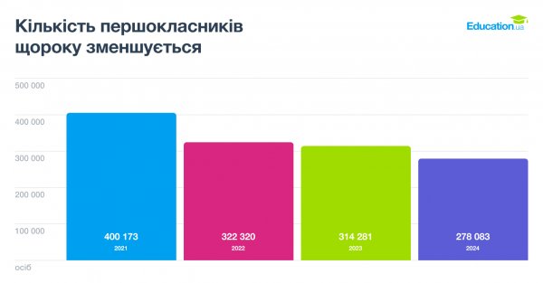 У 2024 році кількість першокласників зменшилася на 13 % — дослідження