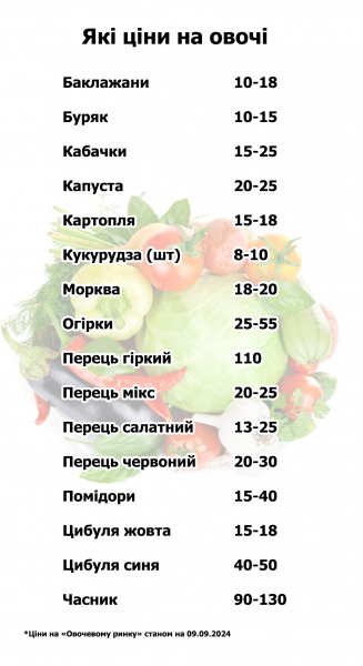 Кавуни по 15, а виноград по 120: скільки коштують овочі і фрукти на ринку у Тернополі