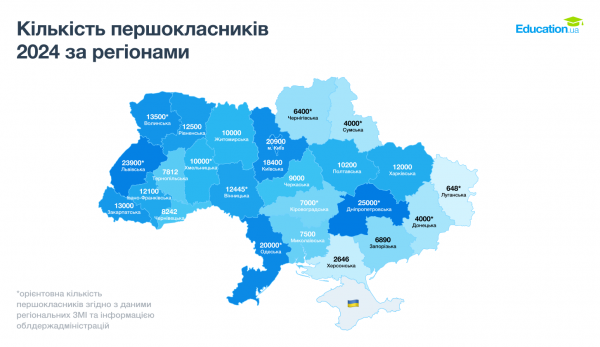 У 2024 році кількість першокласників зменшилася на 13 % — дослідження