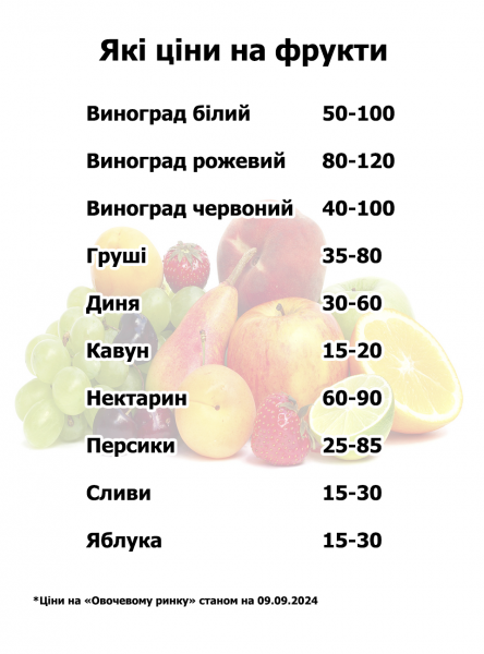 Кавуни по 15, а виноград по 120: скільки коштують овочі і фрукти на ринку у Тернополі