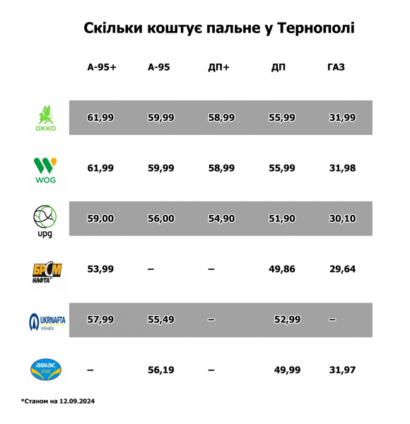 Газ уже подорожчав на 3 грн: як зростання ціни на пальне вплине на тернопільський бізнес