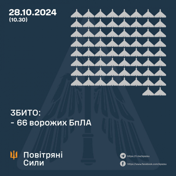 Уночі на Тернопільщині збивали ворожі БпЛА