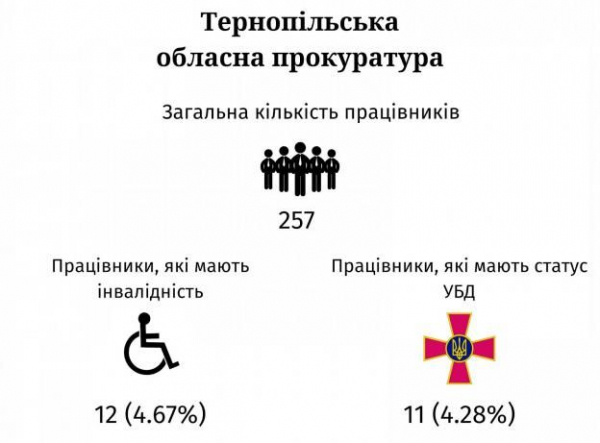 Головний прокурор області звільнився з посади
