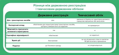 
До уваги тернополян: у чому різниця між державною і тимчасовою реєстрацією транспортних засобів