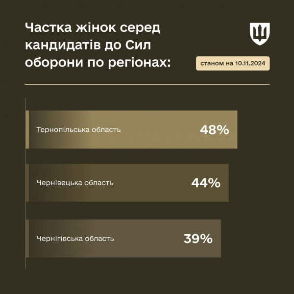 Майже половина з усіх кандидатів до лав Сил оборони в центрах рекрутингу на Тернопільщині — жінки