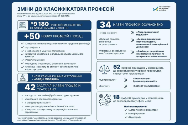 На ринку праці з’явилося 50 нових професій та посад — Мінекономіки