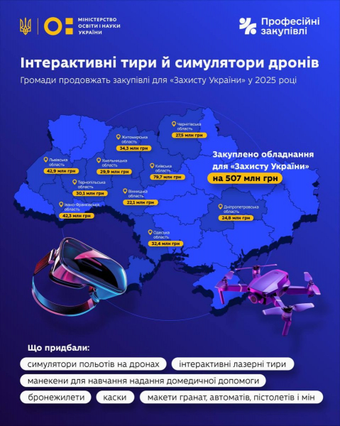 Уряд виділив понад 30 мільйонів на модернізацію класів «Захисту України» в школах Тернопільщини