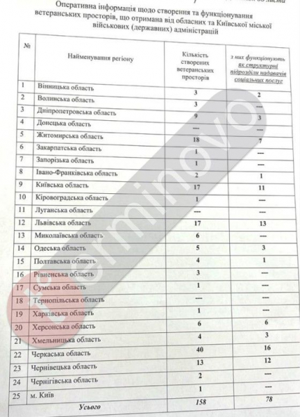 Тернопільщина провалила створення ветеранських просторів (документ)