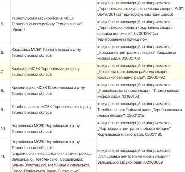 
Куди передали справи від МСЕК у Тернопільській області: перелік медзакладів