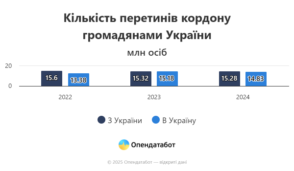 Близько півмільйона людей виїхали з України та не повернулись додому в 2024 році