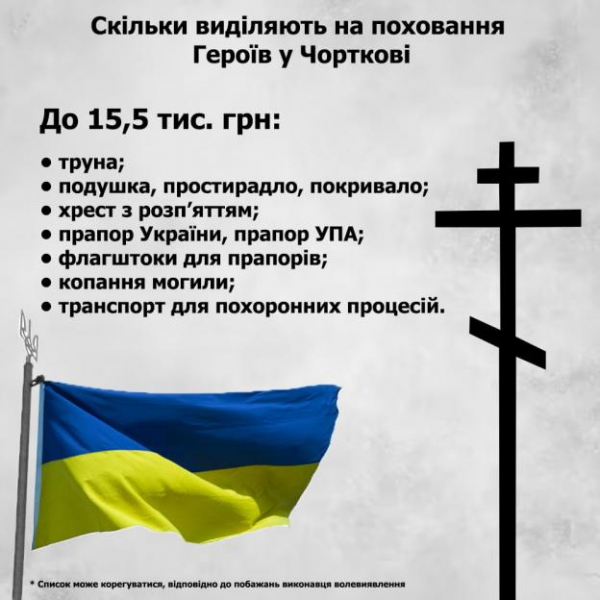 Скільки виділяють на поховання Героїв у Тернополі, Чорткові і Кременці