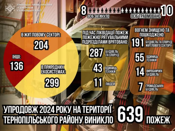 
За минулий рік у Тернопільському районі в пожежах загинули 8 осіб