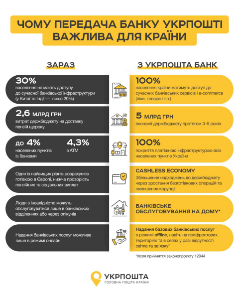 
Укрпошта стає банком: послуги надаватимуть навіть без зв’язку та в домівках людей з інвалідністю