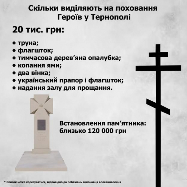 Скільки виділяють на поховання Героїв у Тернополі, Чорткові і Кременці