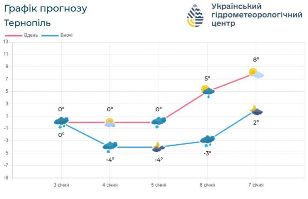 Погодні гойдалки: на Тернопільщині після похолодання знову буде майже весна