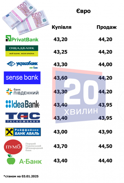 Скільки коштує долар та євро у банках та обмінниках Тернополя